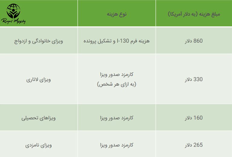 اقامت اسان و ارزان در امریکا