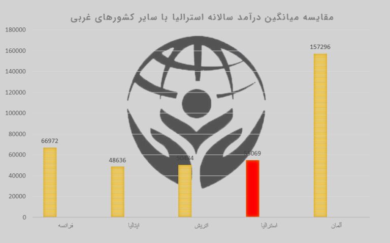 مقایسه میانگین درآمد کشورهای غربی