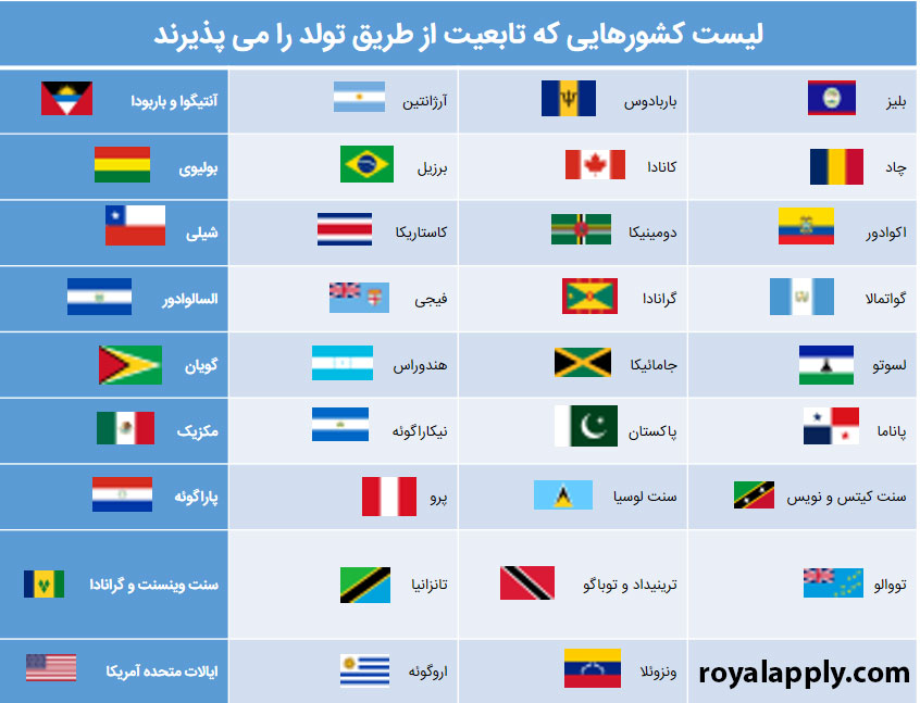 لیست کشورهایی که تابعیت از طریق تولد را می پذیرند